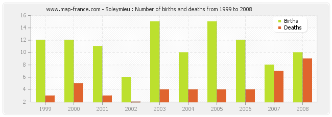 Soleymieu : Number of births and deaths from 1999 to 2008