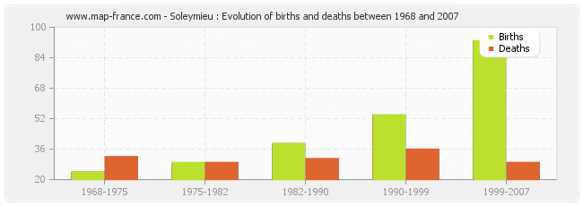 Soleymieu : Evolution of births and deaths between 1968 and 2007