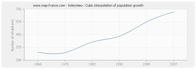 Soleymieu : Cubic interpolation of population growth