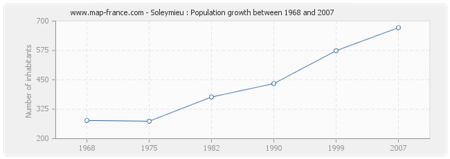 Population Soleymieu