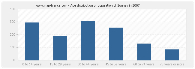 Age distribution of population of Sonnay in 2007