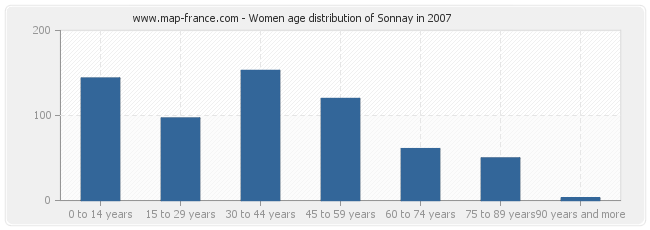 Women age distribution of Sonnay in 2007