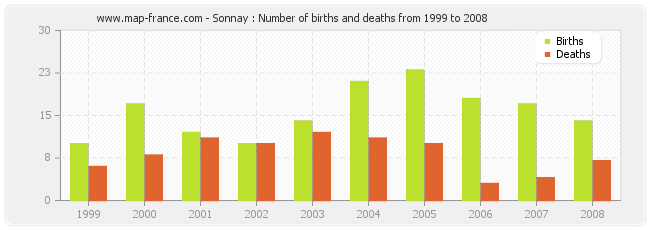 Sonnay : Number of births and deaths from 1999 to 2008