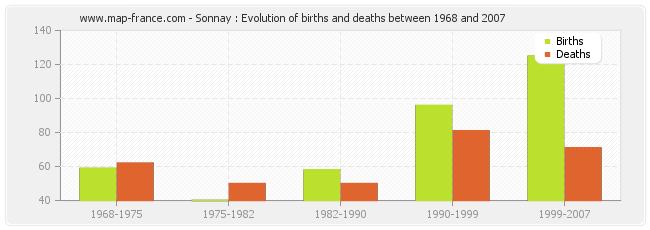 Sonnay : Evolution of births and deaths between 1968 and 2007