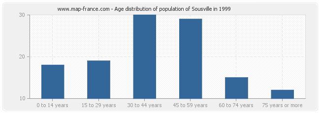 Age distribution of population of Sousville in 1999