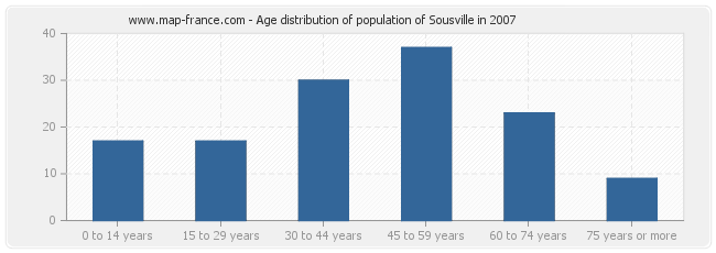 Age distribution of population of Sousville in 2007