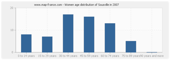 Women age distribution of Sousville in 2007