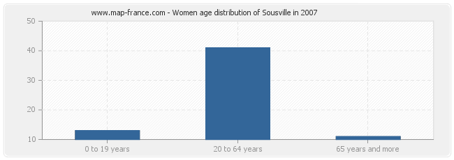 Women age distribution of Sousville in 2007