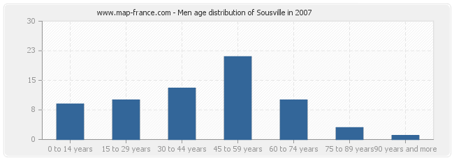 Men age distribution of Sousville in 2007