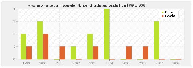 Sousville : Number of births and deaths from 1999 to 2008
