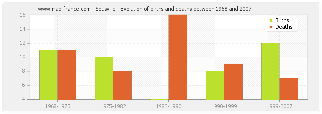 Sousville : Evolution of births and deaths between 1968 and 2007
