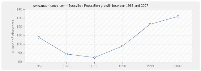 Population Sousville