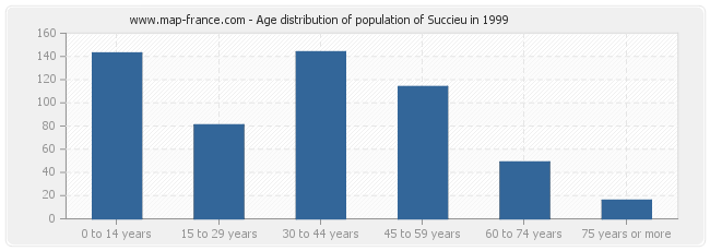 Age distribution of population of Succieu in 1999