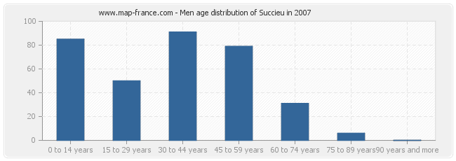 Men age distribution of Succieu in 2007