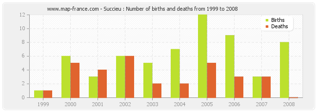 Succieu : Number of births and deaths from 1999 to 2008