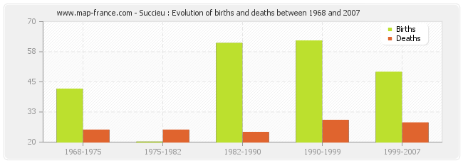 Succieu : Evolution of births and deaths between 1968 and 2007