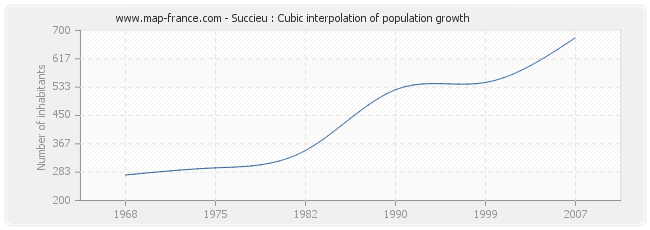 Succieu : Cubic interpolation of population growth
