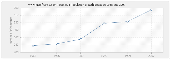 Population Succieu