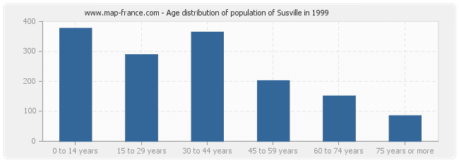 Age distribution of population of Susville in 1999