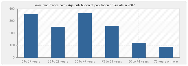 Age distribution of population of Susville in 2007