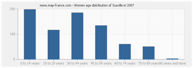 Women age distribution of Susville in 2007