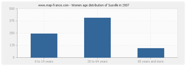 Women age distribution of Susville in 2007