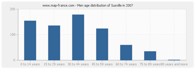 Men age distribution of Susville in 2007