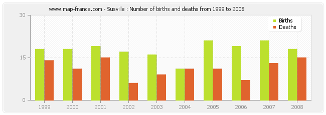 Susville : Number of births and deaths from 1999 to 2008