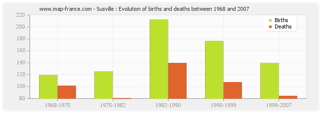 Susville : Evolution of births and deaths between 1968 and 2007