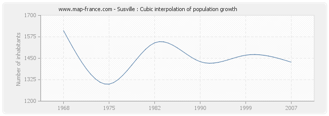 Susville : Cubic interpolation of population growth