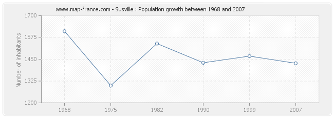 Population Susville