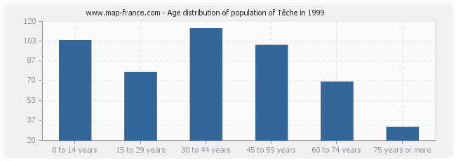 Age distribution of population of Têche in 1999