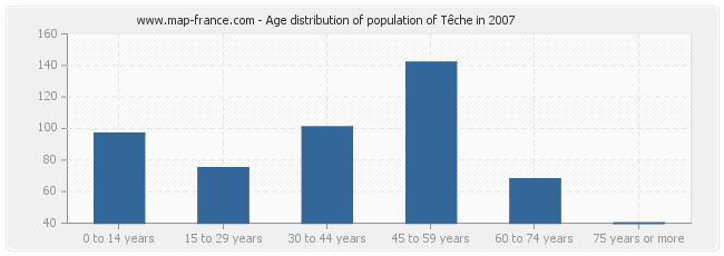 Age distribution of population of Têche in 2007