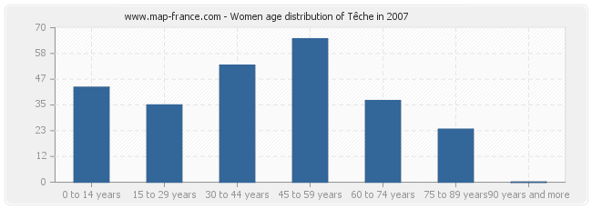 Women age distribution of Têche in 2007