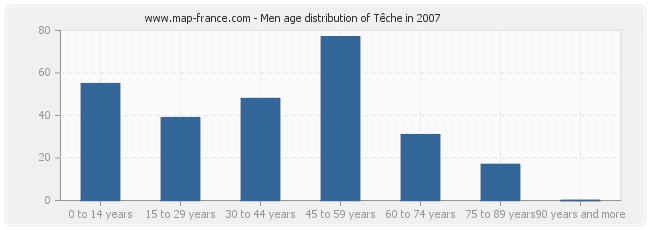 Men age distribution of Têche in 2007