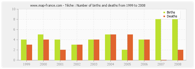 Têche : Number of births and deaths from 1999 to 2008