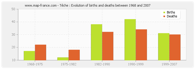 Têche : Evolution of births and deaths between 1968 and 2007