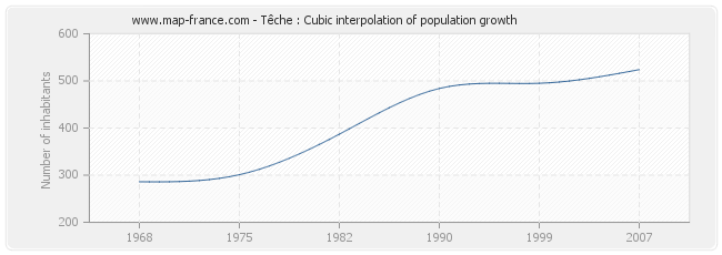 Têche : Cubic interpolation of population growth
