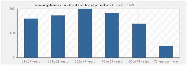 Age distribution of population of Tencin in 1999