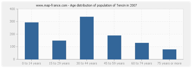 Age distribution of population of Tencin in 2007