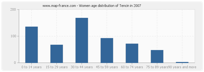 Women age distribution of Tencin in 2007