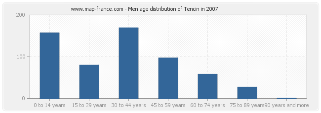 Men age distribution of Tencin in 2007