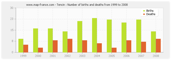 Tencin : Number of births and deaths from 1999 to 2008
