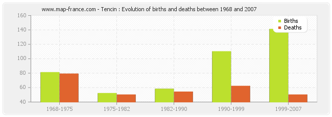 Tencin : Evolution of births and deaths between 1968 and 2007