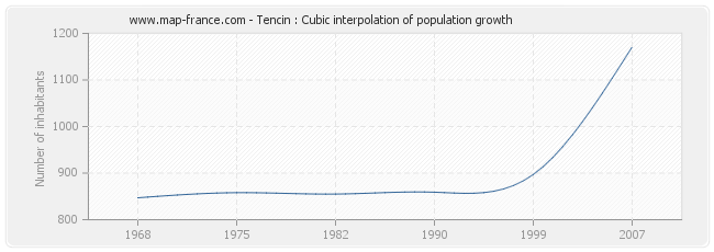 Tencin : Cubic interpolation of population growth