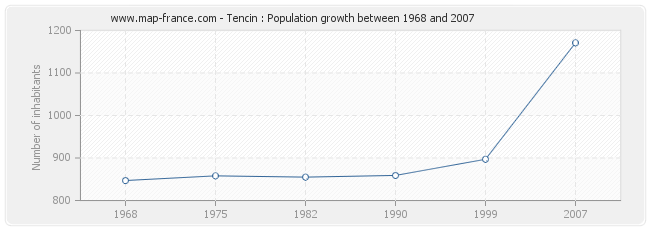 Population Tencin