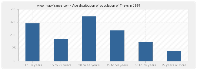Age distribution of population of Theys in 1999