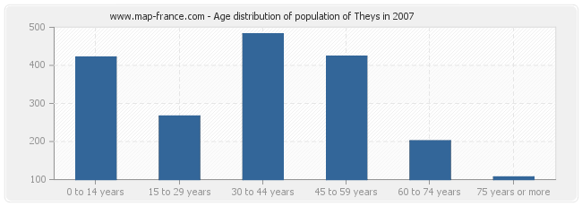 Age distribution of population of Theys in 2007