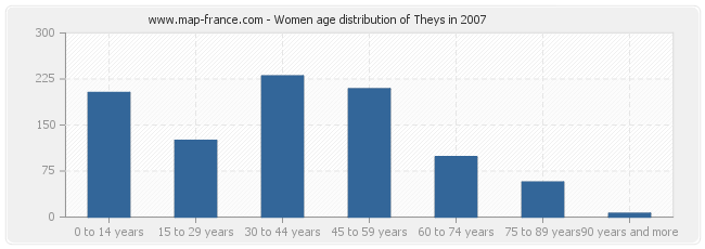 Women age distribution of Theys in 2007