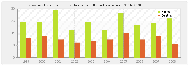 Theys : Number of births and deaths from 1999 to 2008